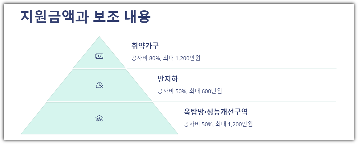 서울시 안심 집수리 보조사업 지원금액과 보조 내용