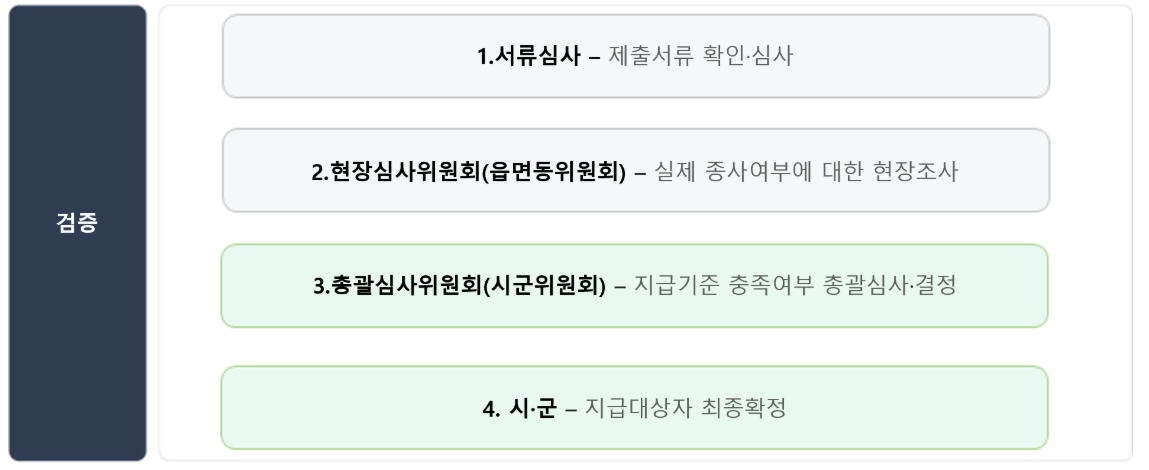 2025 경기도 농어민 기회소득