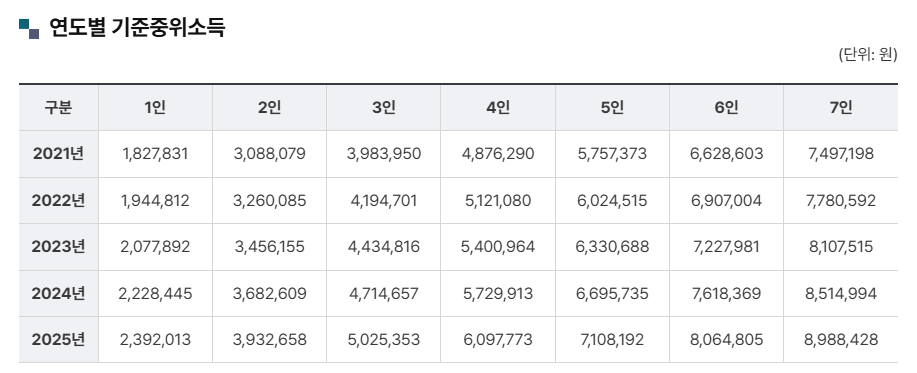 연도별 기준중위소득