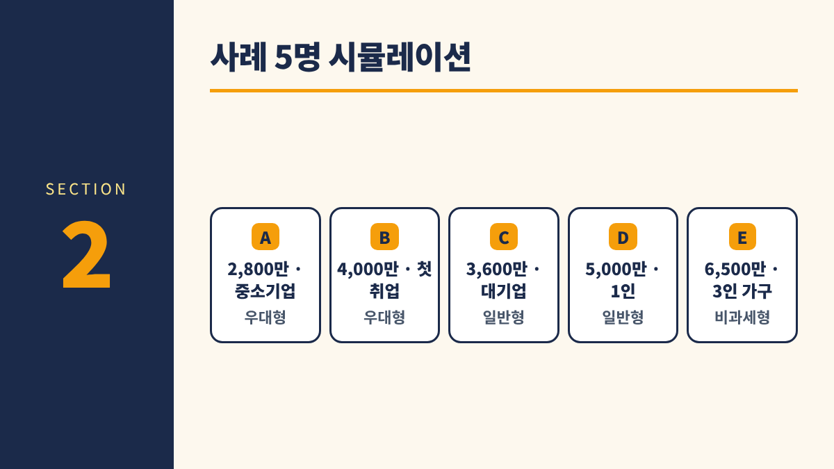 청년미래적금 연봉별 시뮬레이션 2. 사례 5명 시뮬레이션 - 2,800만 &middot; 중소기업 우대형, 4,000만 &middot; 첫 취업 우대형, 3,600만 &middot; 대기업 일반형, 5,000만 &middot; 1인 일반형, 등