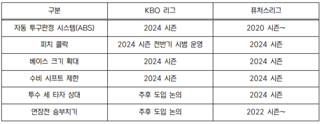 각 제도별 KBO 리그 및 퓨처리스 도입 시기
