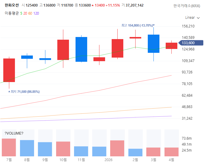 K-조선쇄빙선관련주대장주수혜주TOP5_한화오션