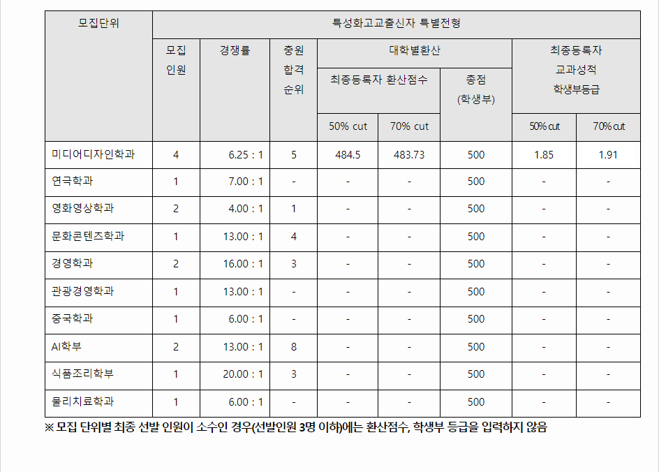 2023학년도 용인대학교 학생부교과전형 전형 결과