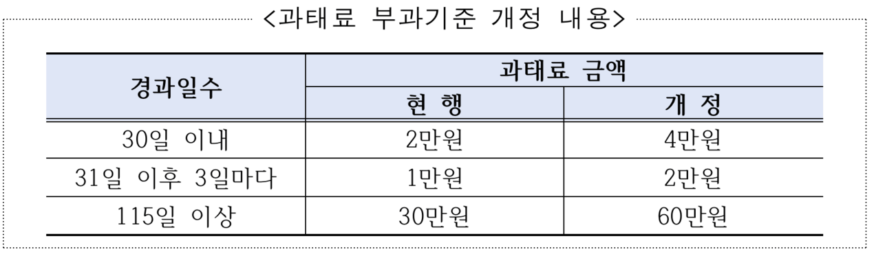 과태료 부과 기준 현행