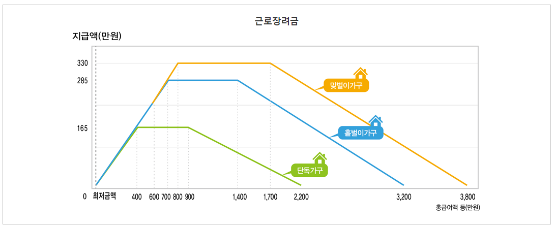 근로장려금 신청 자격