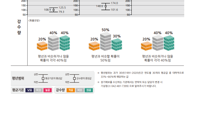 올해 장마 예상기간