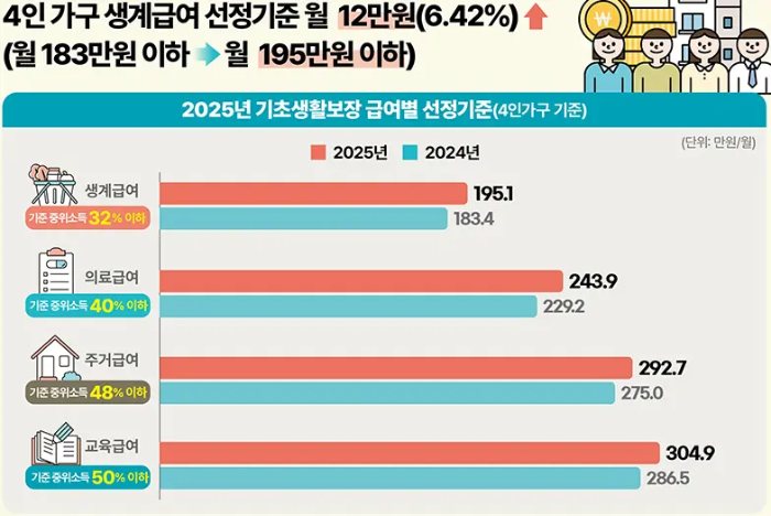 각 급여별 기준액
