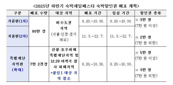 8월 20일 대란예고! 80만장 숙박세일페스타 완전정복법 (출처 : 문화체육관광부)
