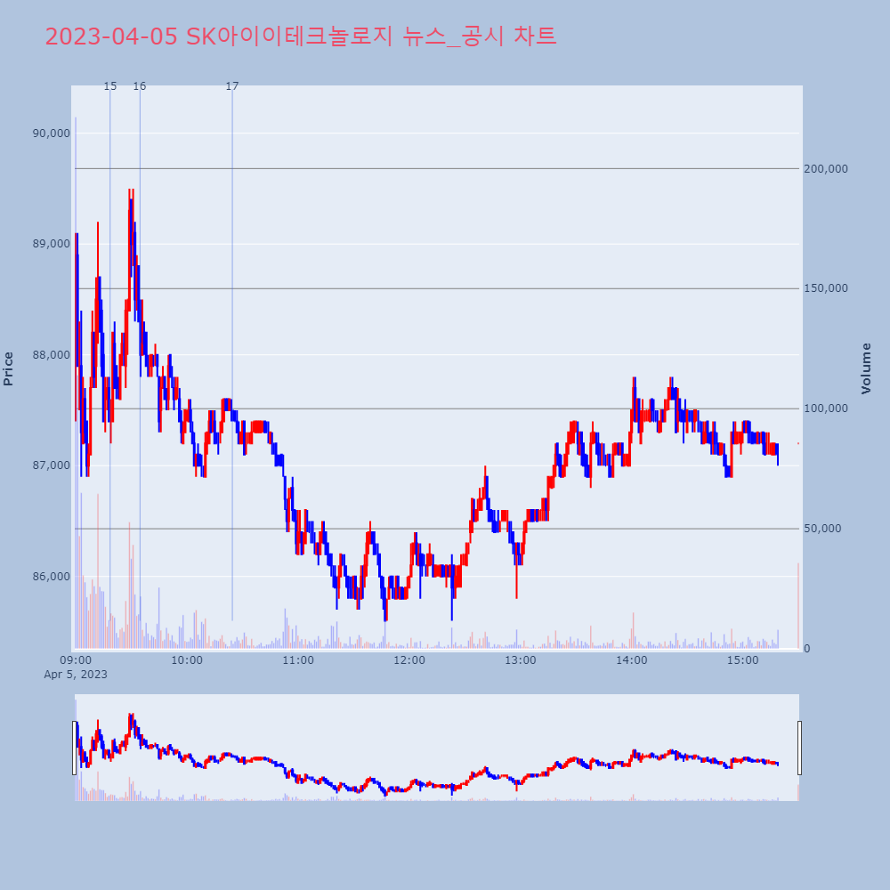SK아이이테크놀로지_뉴스공시차트