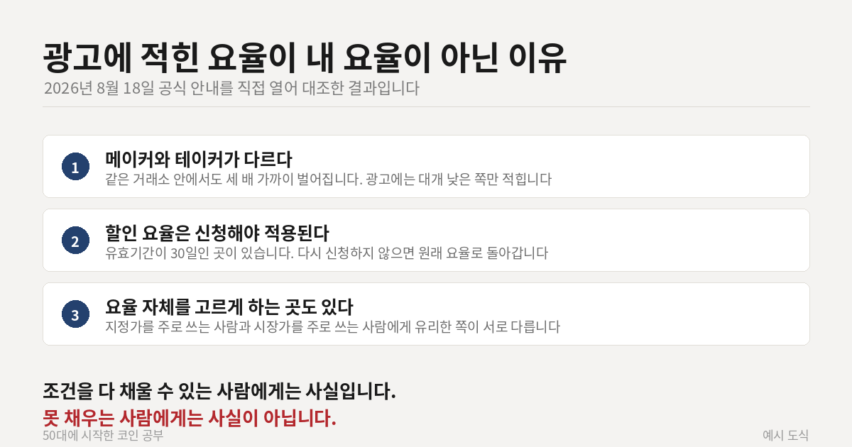 코인 거래소 메이커·테이커 수수료 차이와 100만원 매수 시 금액 비교