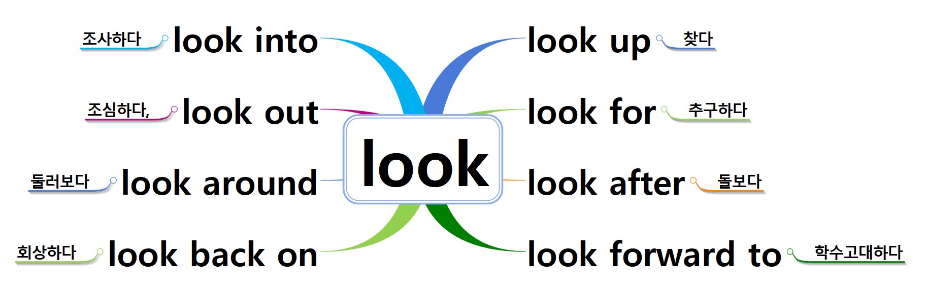 'look' 동사의 다양한 의미 확장 과정을 시각적으로 표현한 다이어그램 또는 마인드맵 이미지