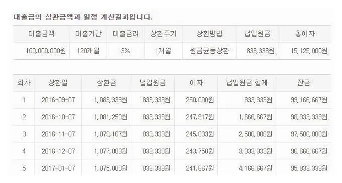원금균등상환