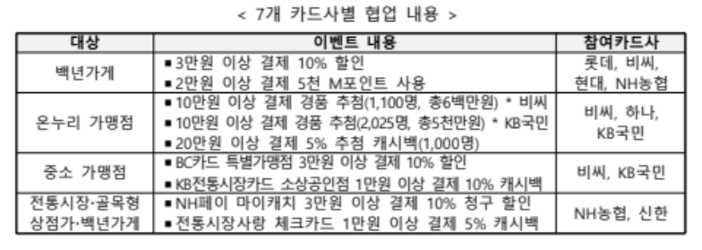 동행축제 혜택 총정리