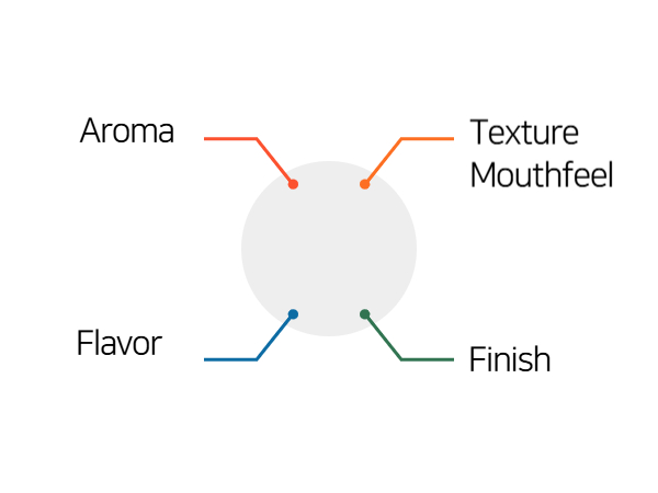 가운데 회색 원으로부터 네 개의 선이 나오고 각 선에 테이스팅의 4요소 Aroma, Flaver, Texture/Mouthfee, Fisnish이 표시되어 있다.
