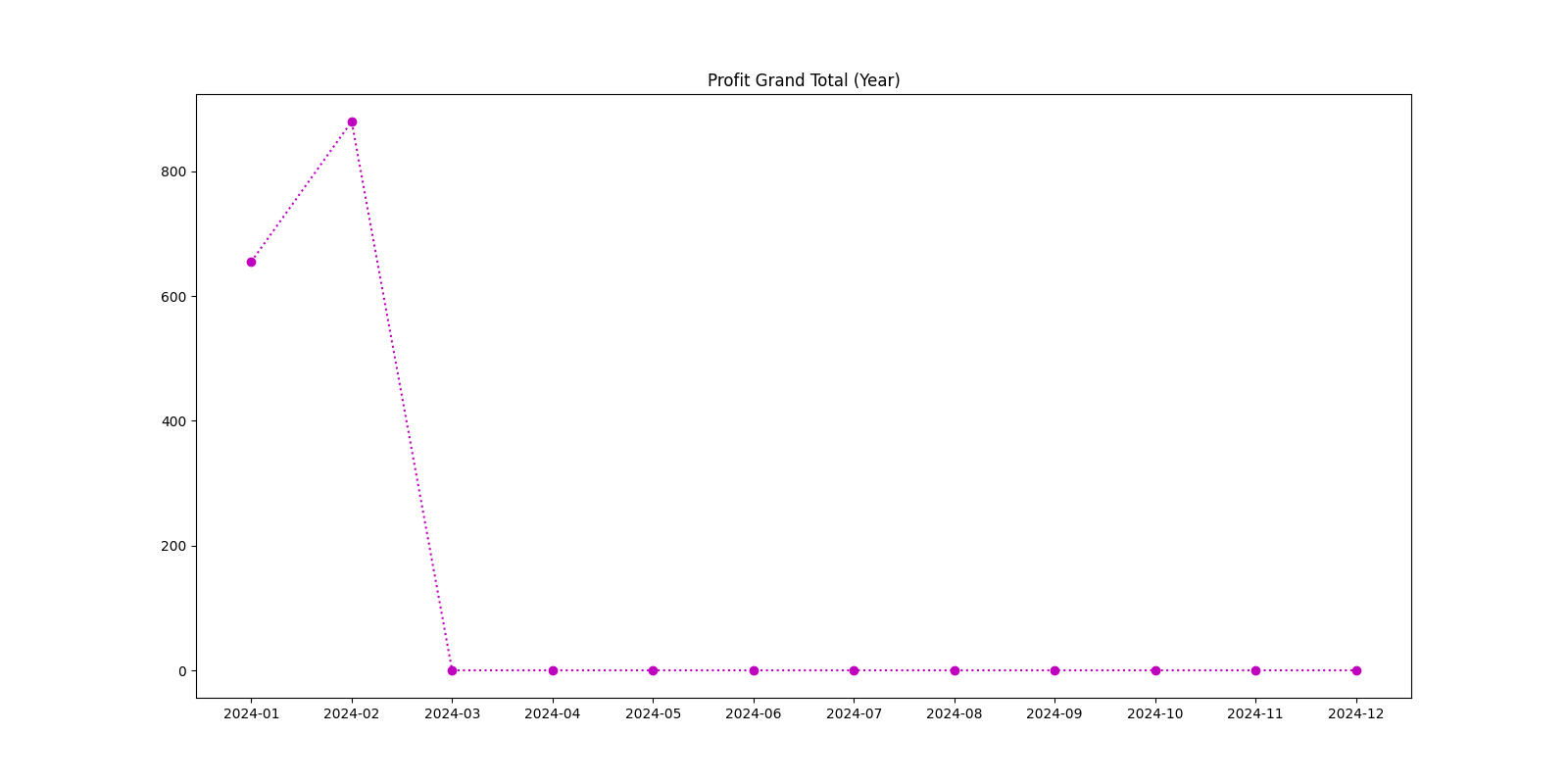 Profit Grand Total (Year)