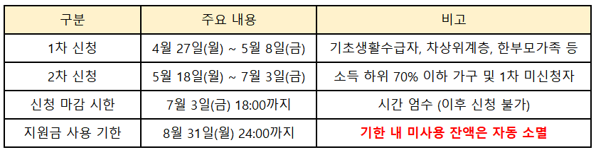2026년 고유가 피해지원금 신청 및 이용 안내 표