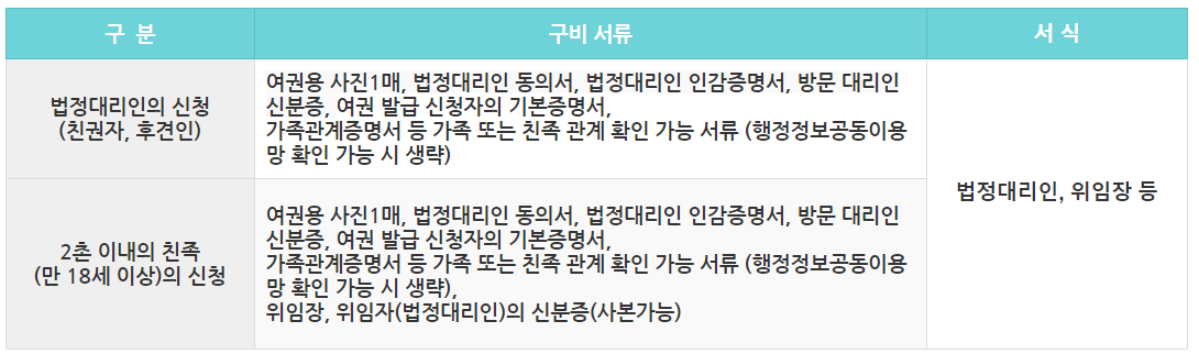 여권 발급 및 재발급 받기: 7월 수수료 인하 혜택 및 야간 신청 기관 활용하기