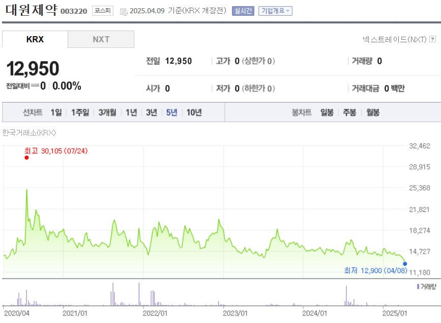 대원제약 주가