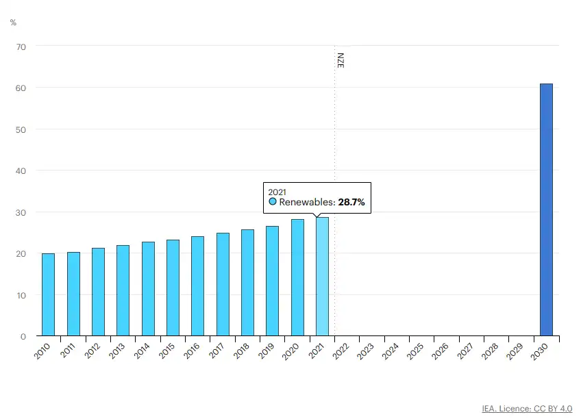 그림 4. 2021년 기준으로 28.7%인데 2022년에는 35%를 달성하지 않았을까? 우측 푸른색 막대기는 뉴질랜드로 60.9%를 차지한다고 한다. (출처: iea.org)