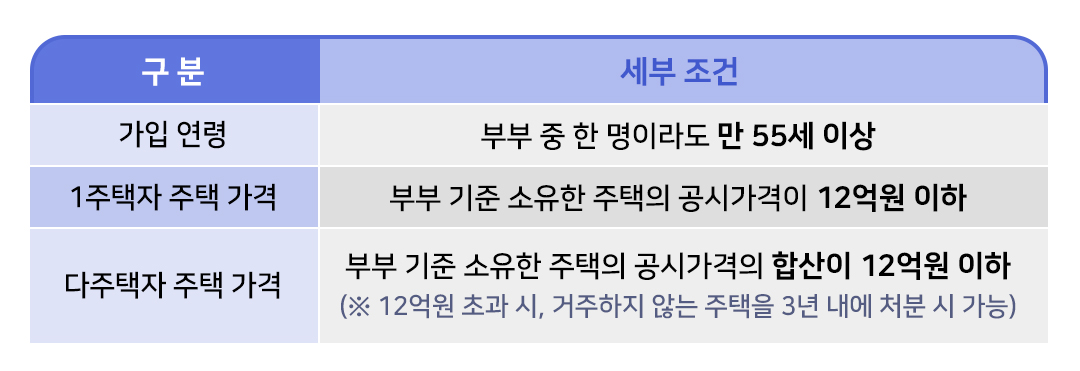 #주택연금 가입 조건