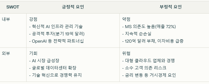 코어위브 SWOT분석 요약