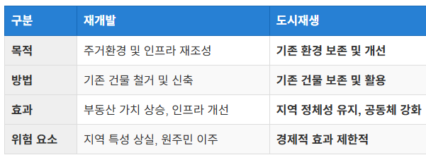 도시재생과 재개발의 상호작용