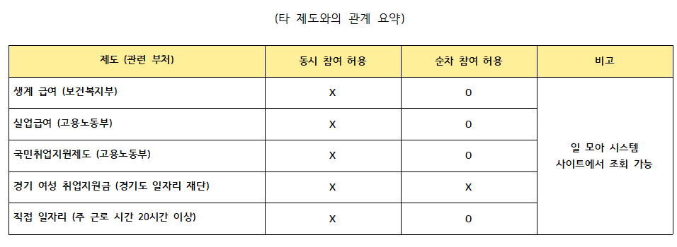 경기도 여성 취업 지원금 신청사업(3)