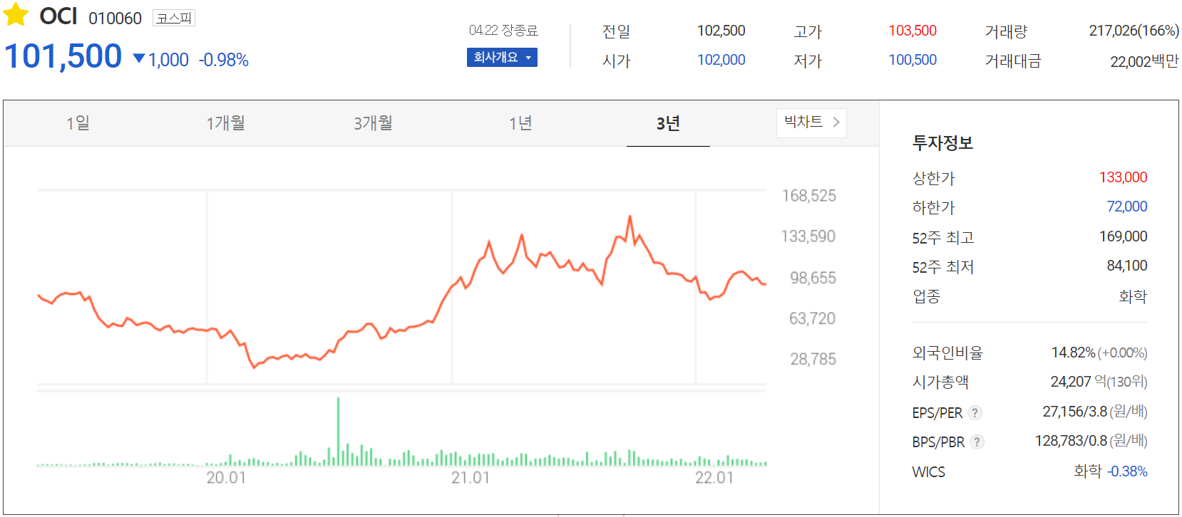 OCI - 주가 정보(2022.04.22)