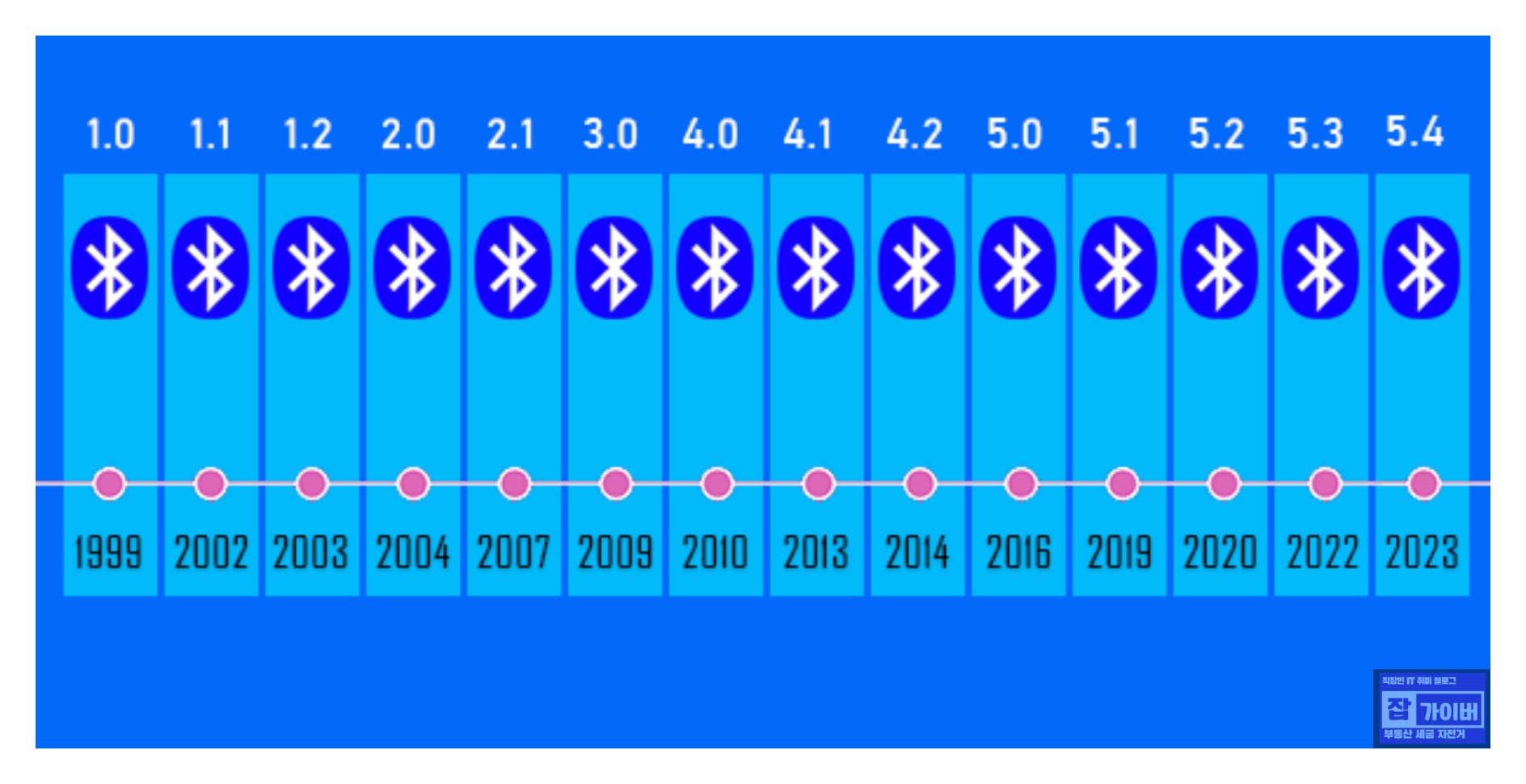 블루투스 버전 별 출시년도