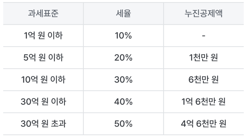 증여세 과세 기준표