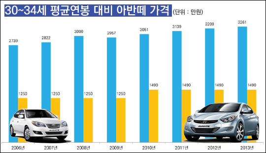 현대차 아반떼 관련 이미지