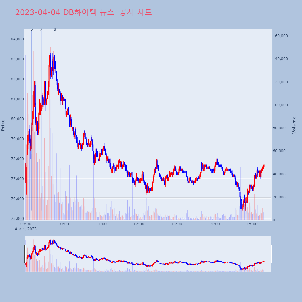 DB하이텍_뉴스공시차트