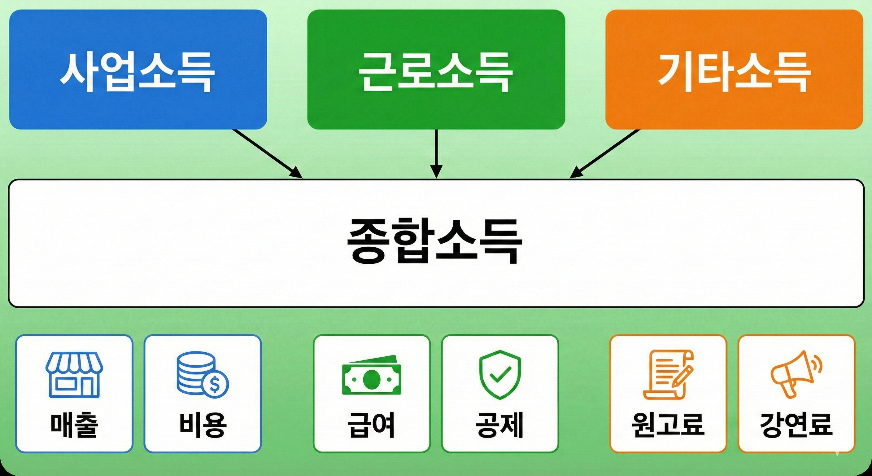 소득 구조 다이어그램 사업소득, 근로소득, 기타소득을 각각의 박스로 명확하게 구분하고, 이를 종합소득으로 합산하는 구조를 알기 쉽게 다이어그램으로 표현했습니다.