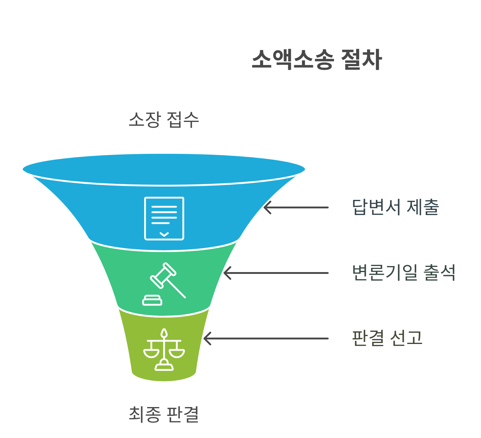 소액소송으로 정식 판결 받기