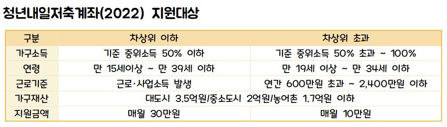 청년내일저축계좌2022