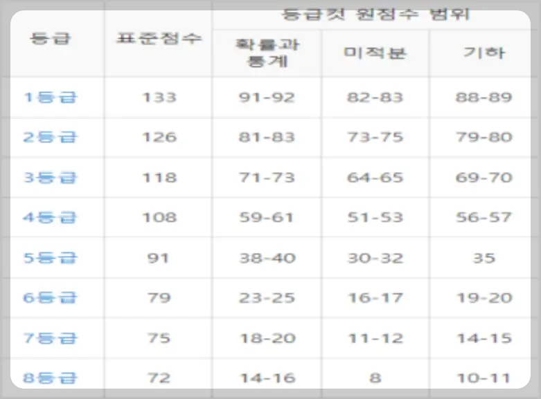 수학 등급컷