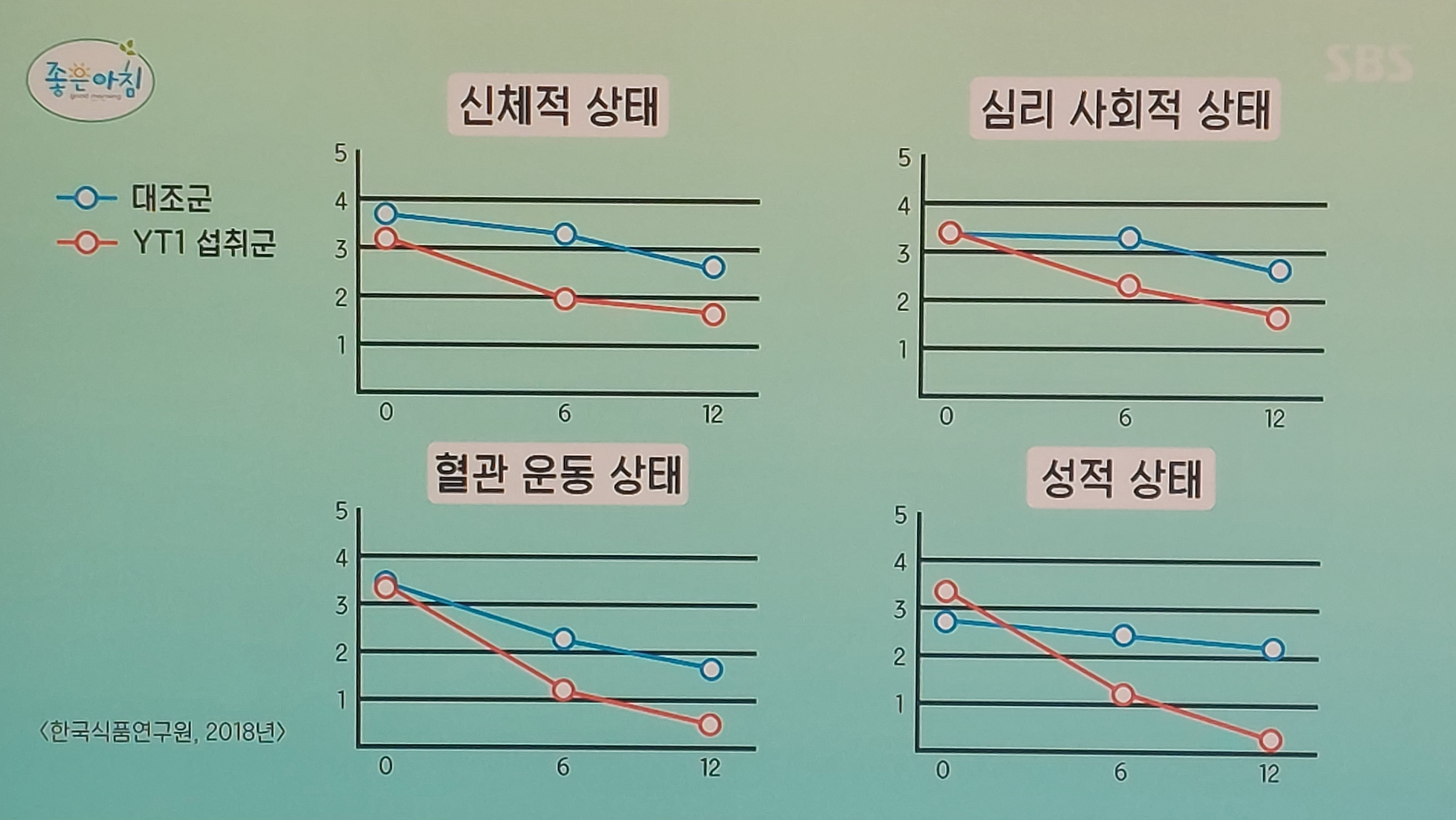 갱년기 유산균 yt1