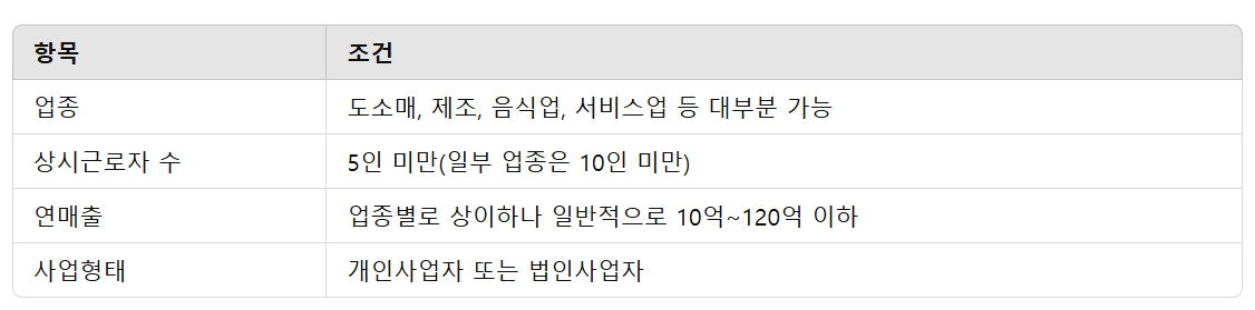 소상공인확인서 발급방법