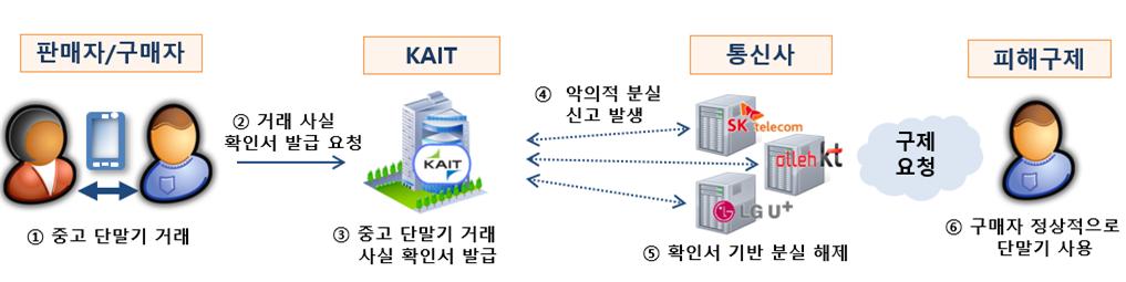 중고폰, 중고폰 안심거래, 과기정통부 인증, 거래사실 확인