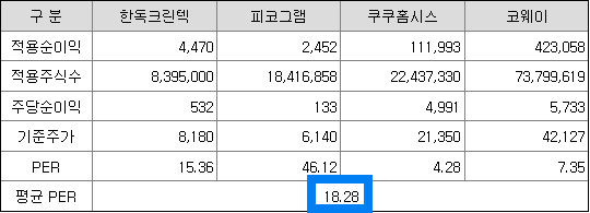 비교기업의 평균 PER