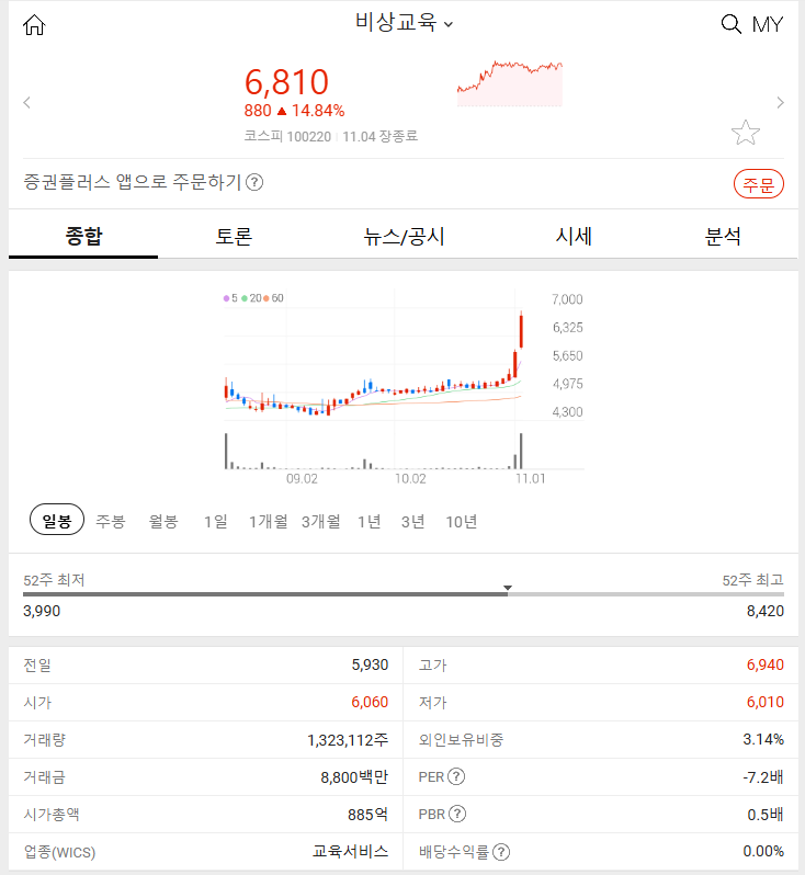 비상교육 (+14.84%) 2024년 11월 4일 주식 특징주 분석 상승 요인 파헤치기