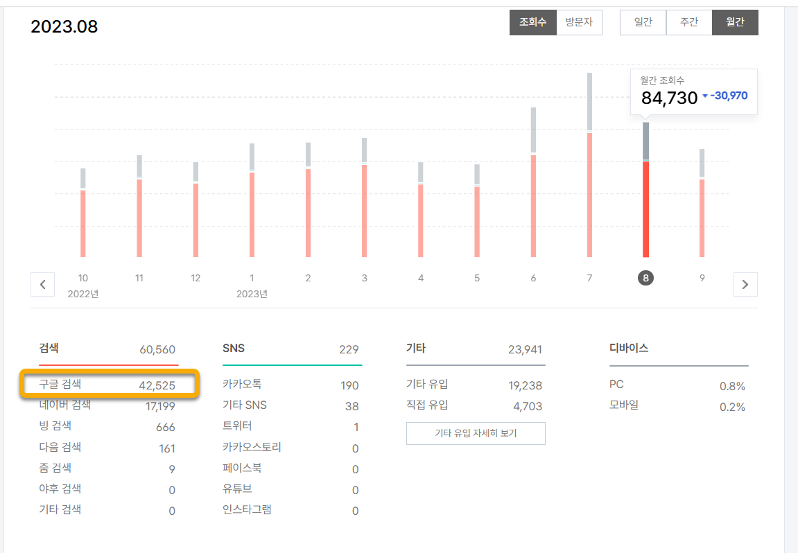 1년 사이에 구글 유입이 폭망했습니다