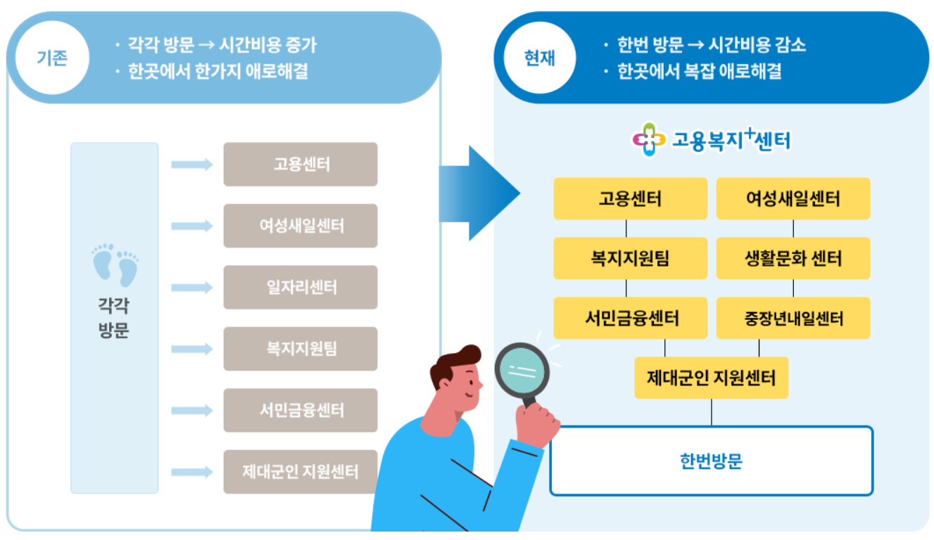 고용복지센터 바로가기