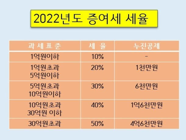 증여세