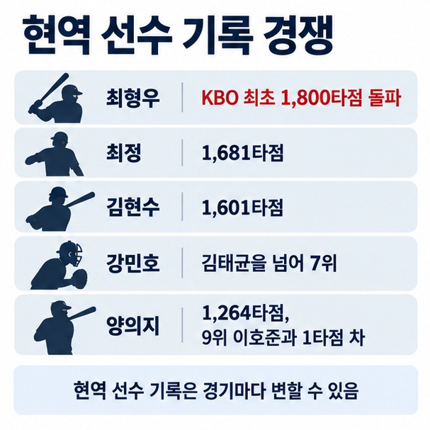 최형우 최정 김현수 강민호 양의지 등 현역 선수의 통산 타점 기록과 순위 변화를 표현한 이미지