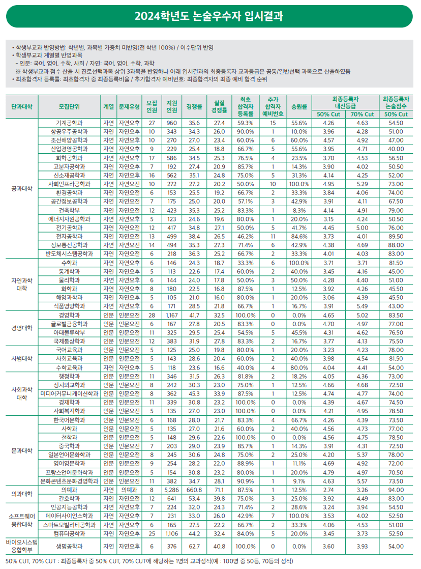 2024 인하대 논술우수자 충원결과