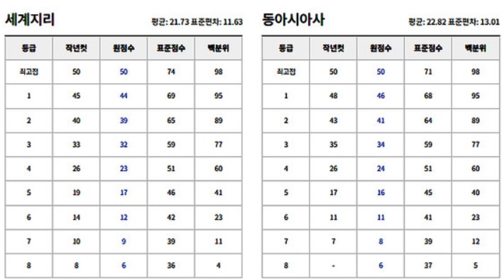 2024년 5월 모의고사 예상 등급컷