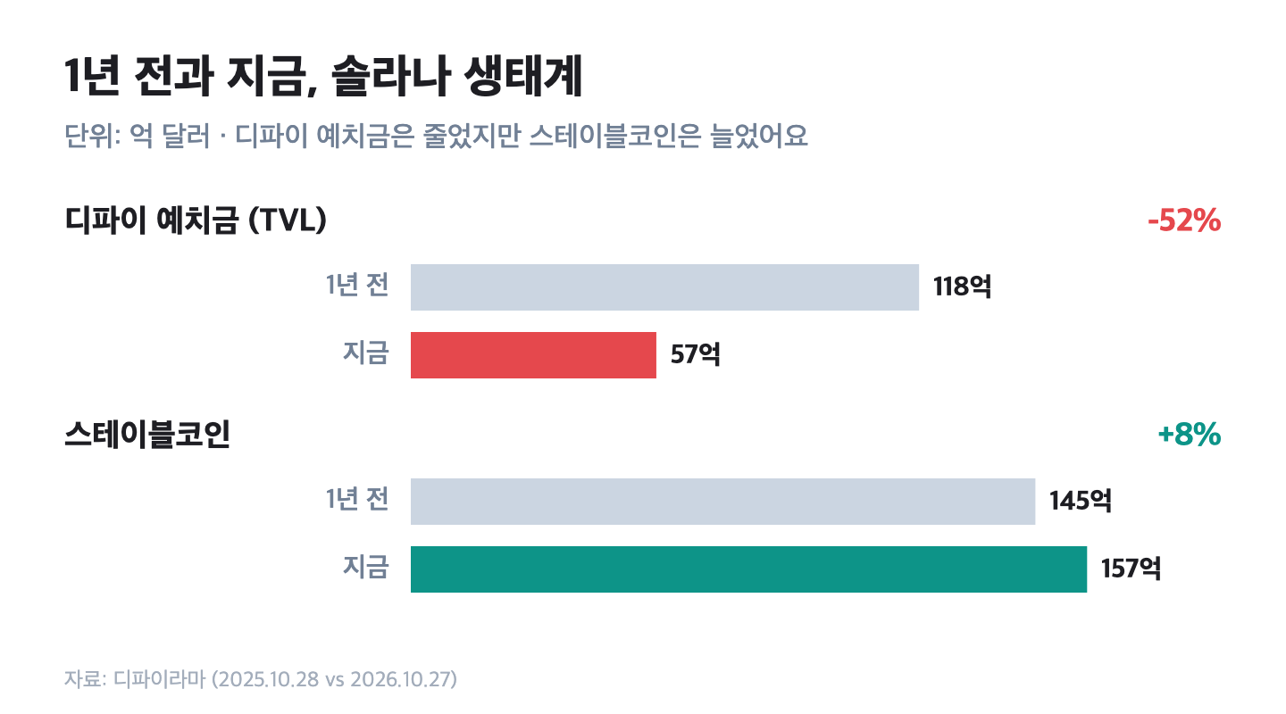 솔라나 디파이 예치금과 스테이블코인 1년 비교