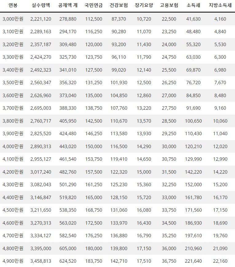 2023 연봉 실수령액표 (연봉 3000만원 ~ 4000만원대)