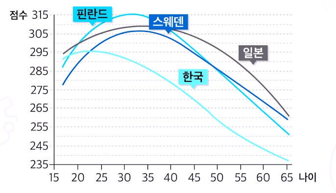 문해력과 연령대의 상관관계 그래프입니다